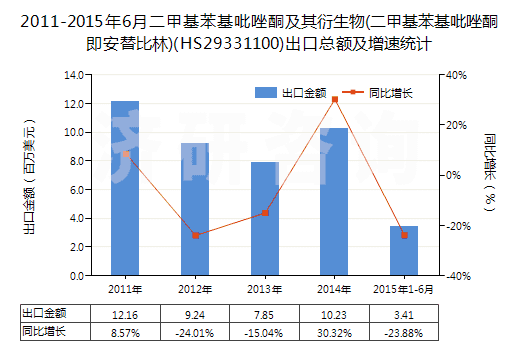 2011-2015年6月二甲基苯基吡唑酮及其衍生物(二甲基苯基吡唑酮即安替比林)(HS29331100)出口總額及增速統(tǒng)計(jì)